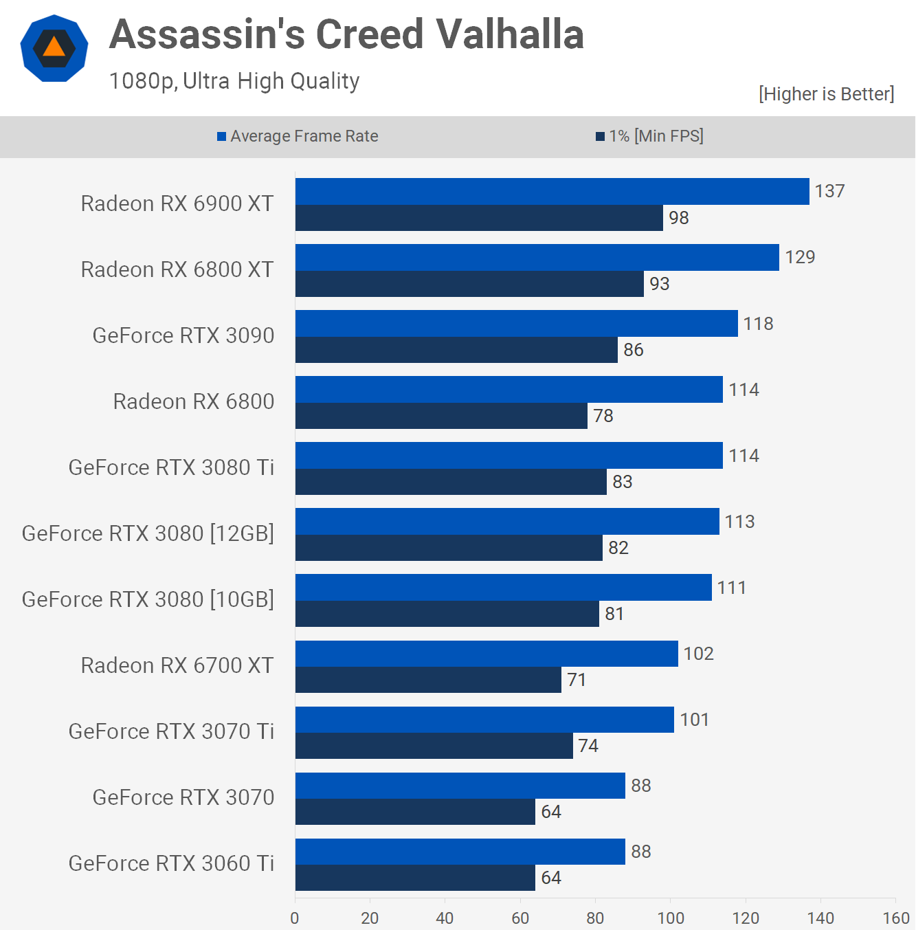 Assassin's Creed 2: System Requirements and Performance Test