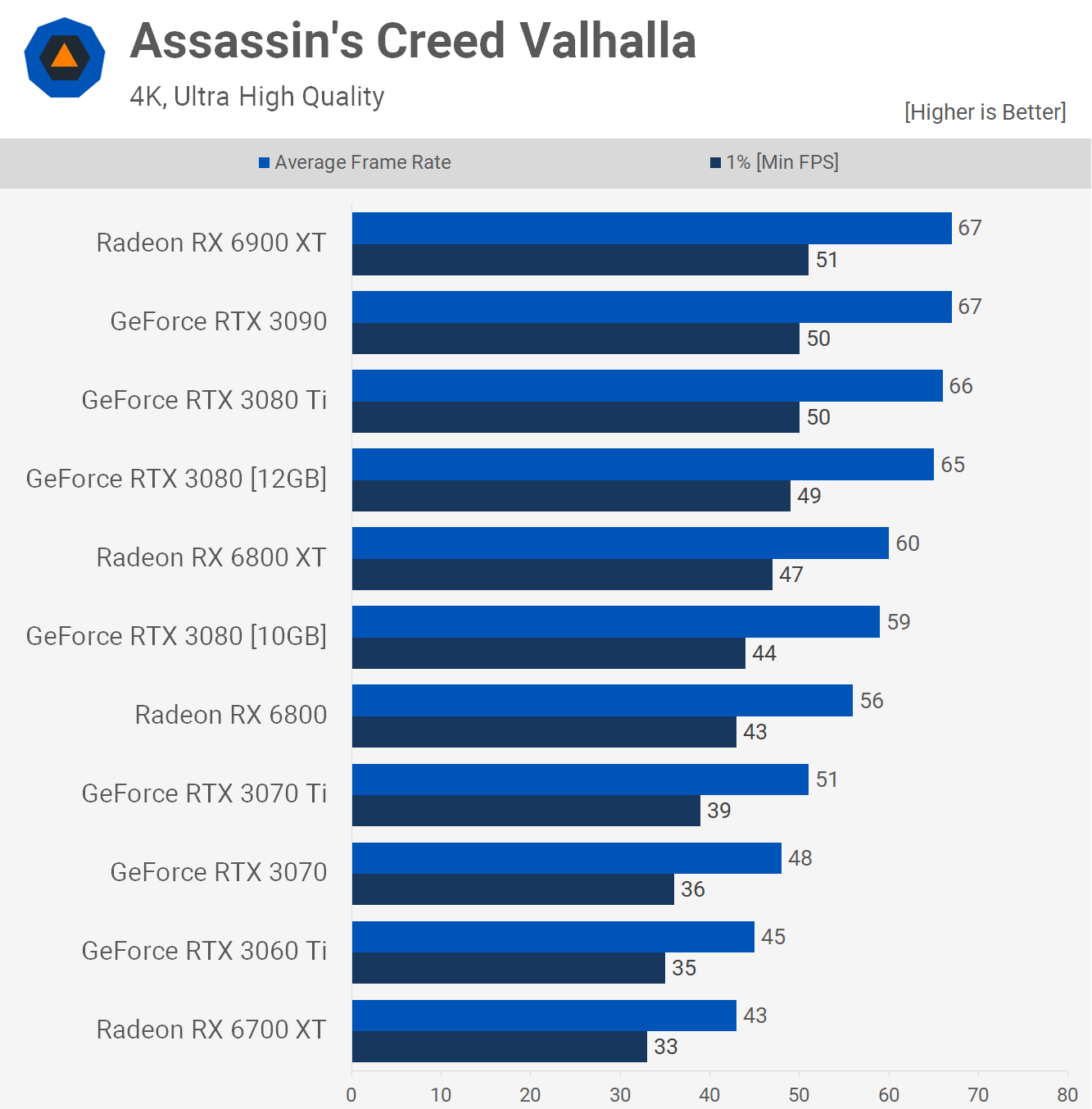 RTX 3080 Ti vs. RX 6800 XT vs. RTX 3080