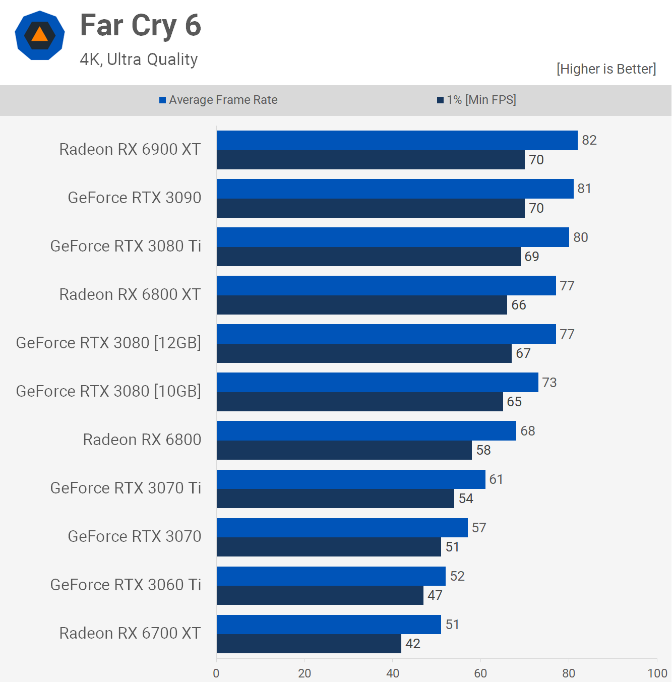 GeForce RTX 3080 Ti vs. Radeon RX 6800 XT