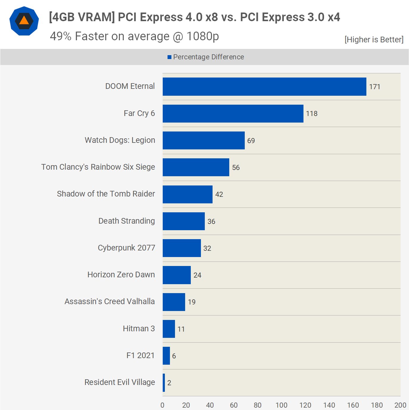svg+xml,%3Csvg%20xmlns= Kiểm tra băng thông PCI Express: Hiệu suất chơi trò chơi của PCIe 4.0 so với PCIe 3.0 và bộ đệm bộ nhớ VRAM hạn chế