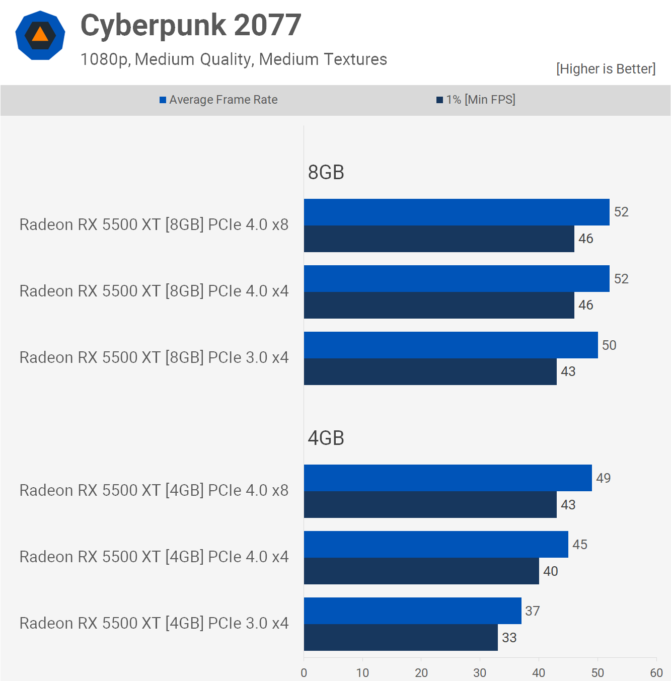 Pciex16 vs x8 vs x4 - Gaming test.