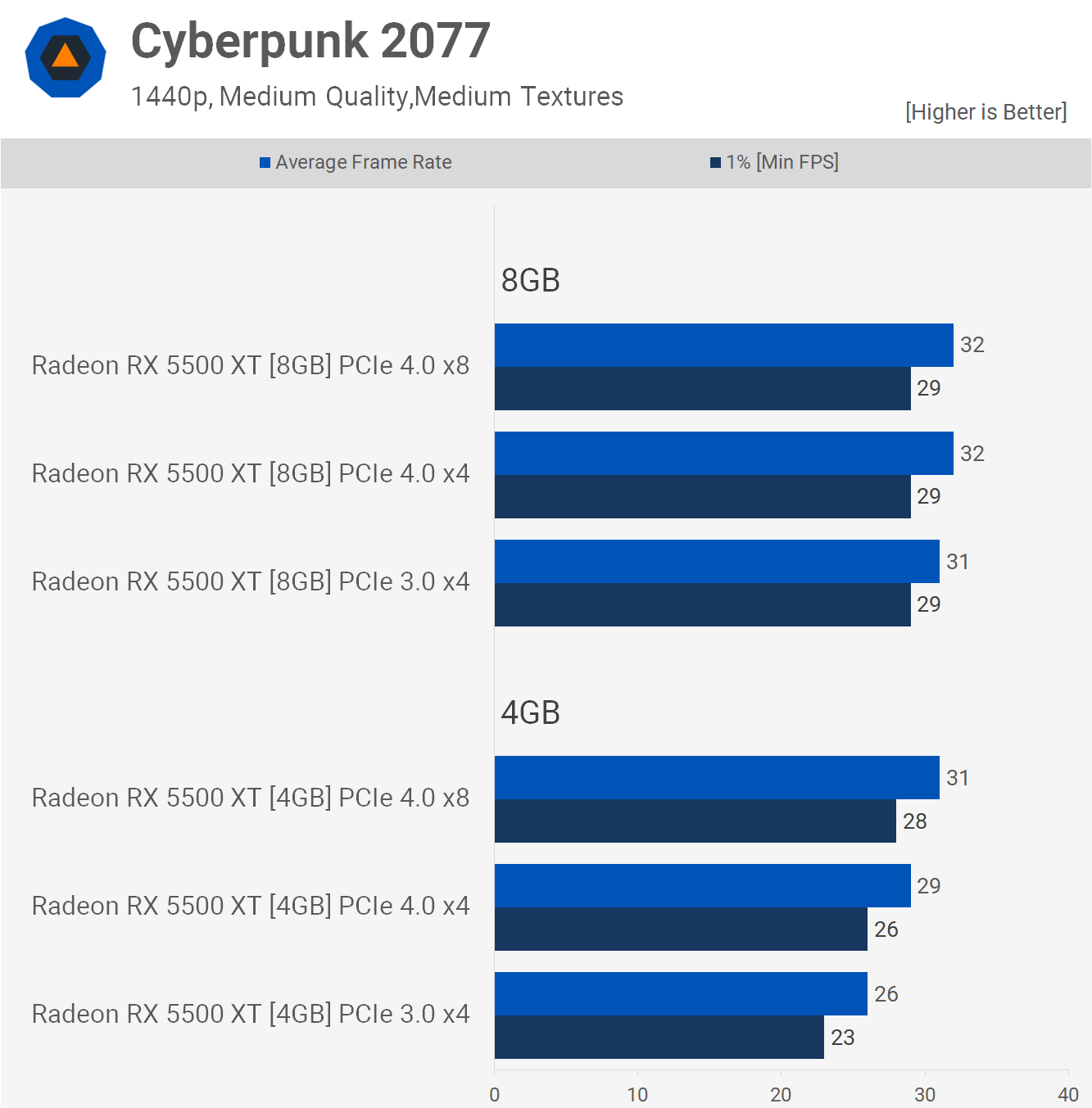 PCI Express Bandwidth Test PCIe 4.0 vs. PCIe 3.0 Gaming