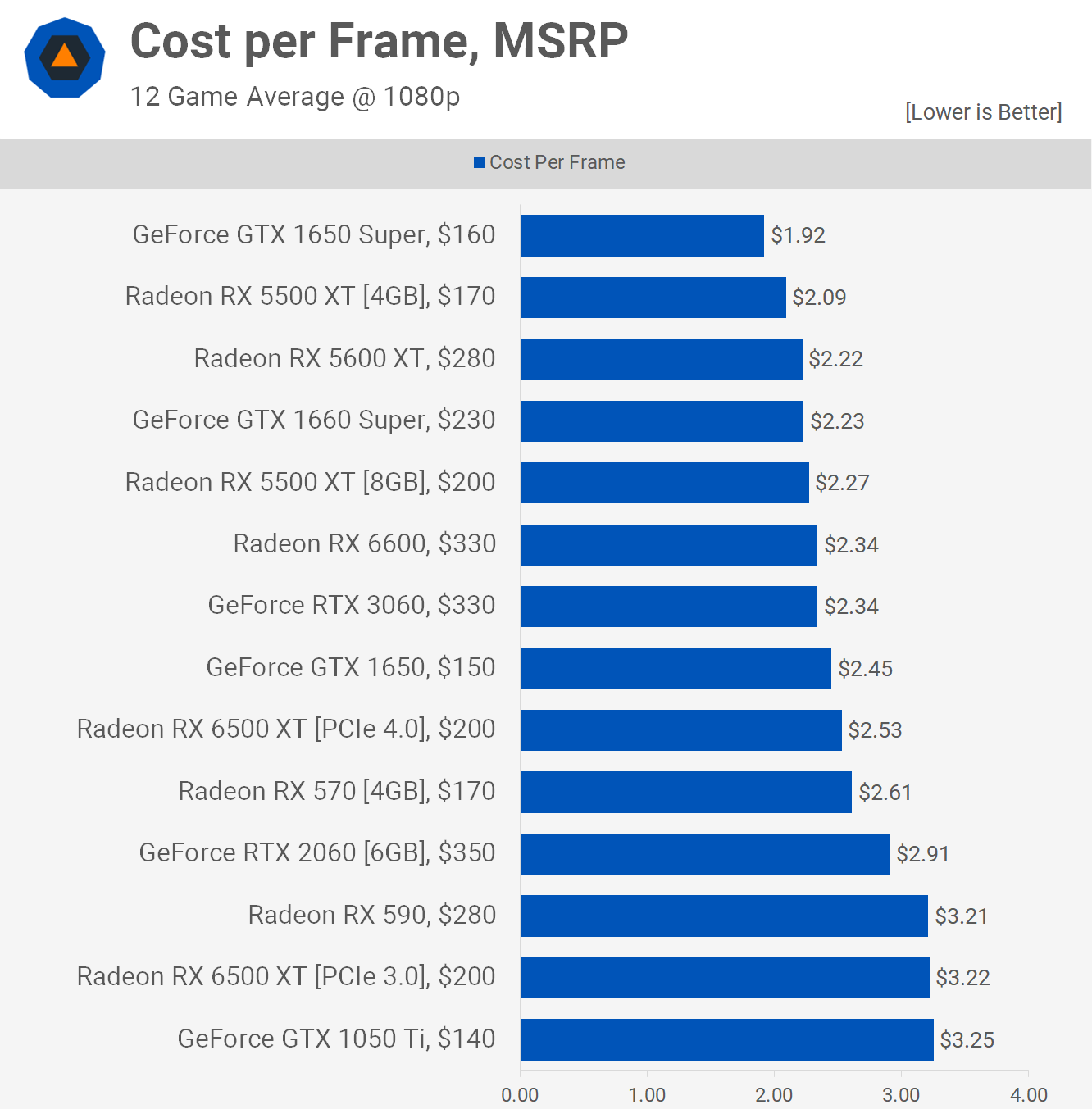 Sapphire Pulse Radeon RX 6500 XT review: Affordable, quiet, and