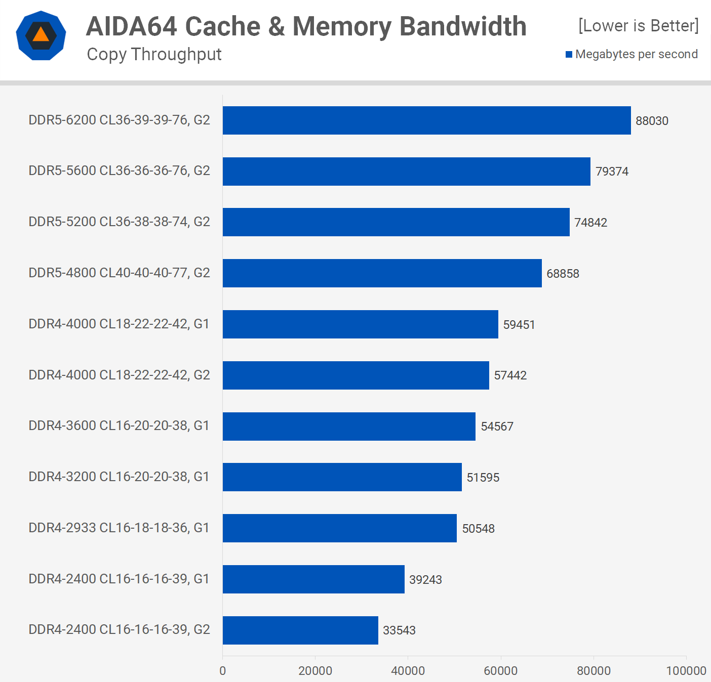 DDR4 / DDR5 : Guide d'achat RAM - Mémoire PC