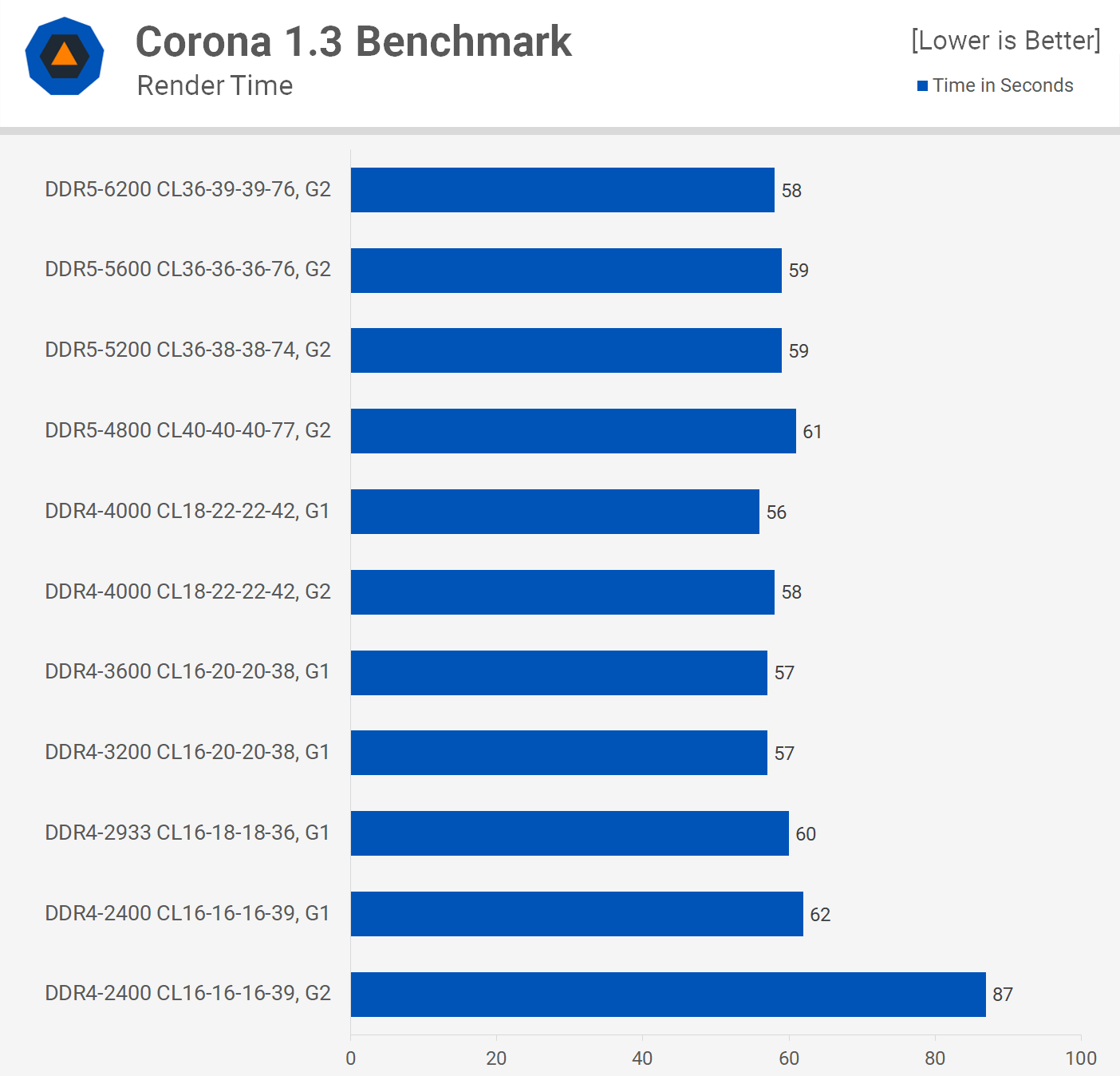 Does the Memory Capacity Affect the Game's FPS? 4 Games Tested