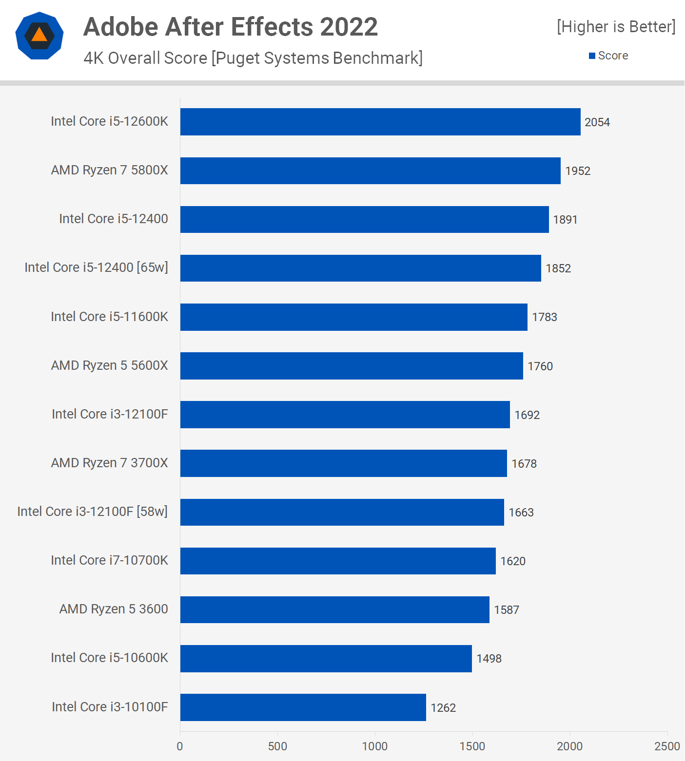 Intel Core i3-12100F Review: New Budget Champ | TechSpot