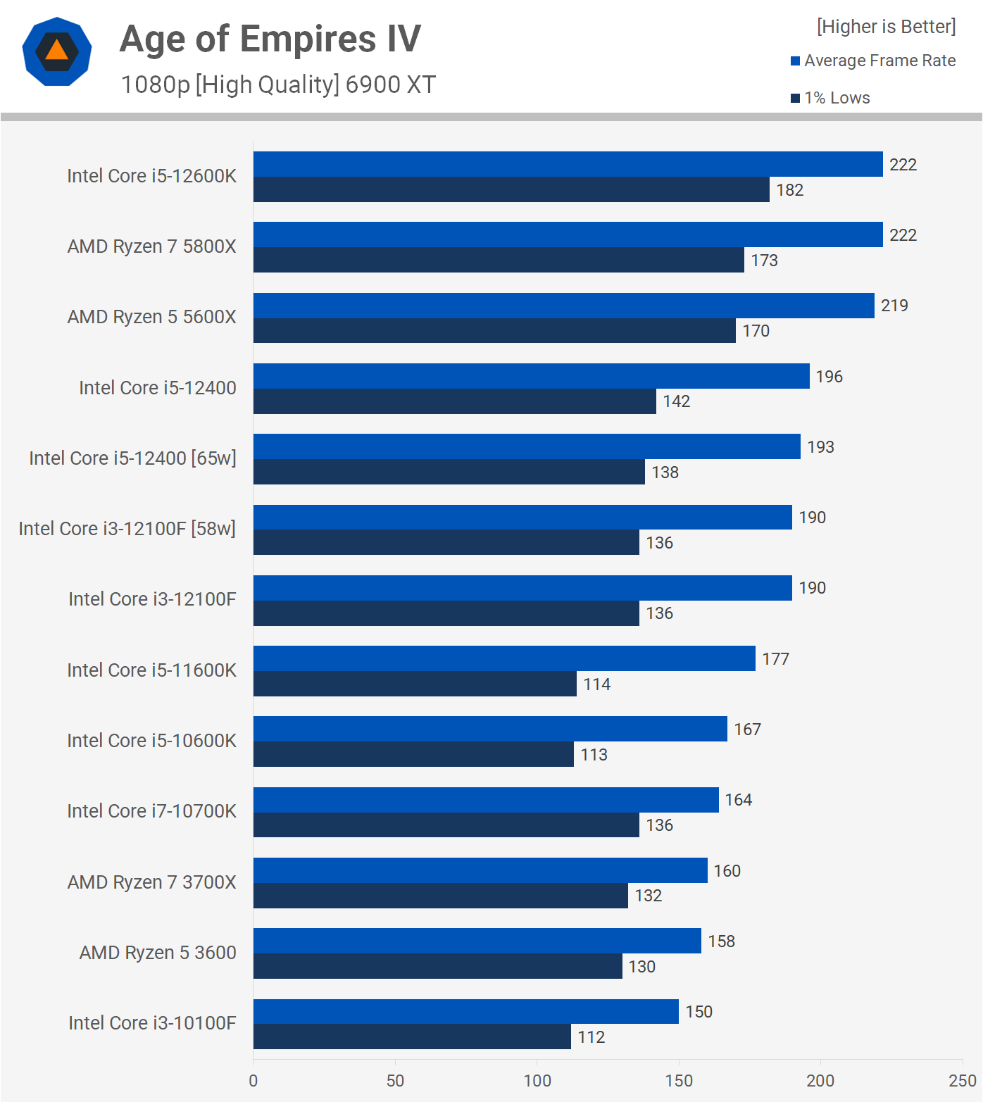 Processeur Intel Core i3-12100F Alder Lake-S (3,3Ghz) (Sans iGPU