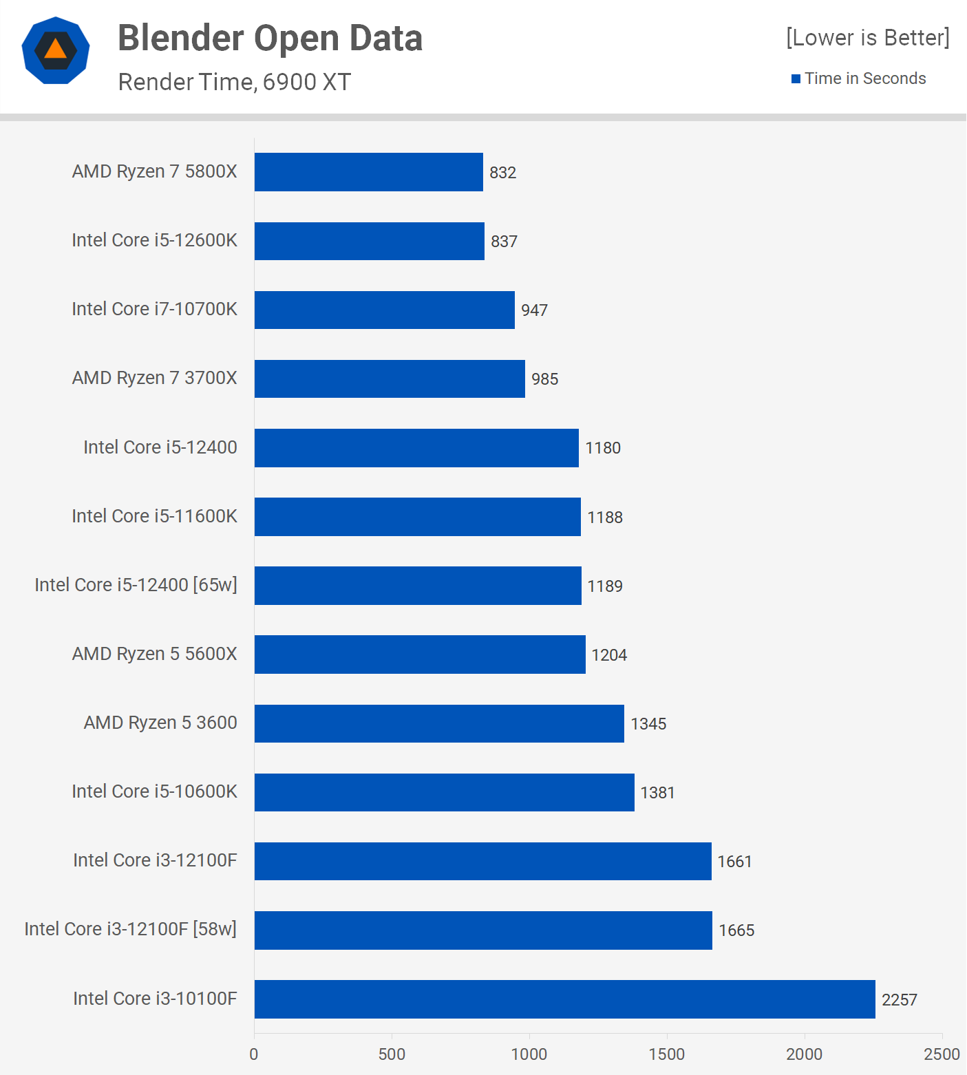 Intel Core i3-12100F Review: The New Budget Champ | TechSpot