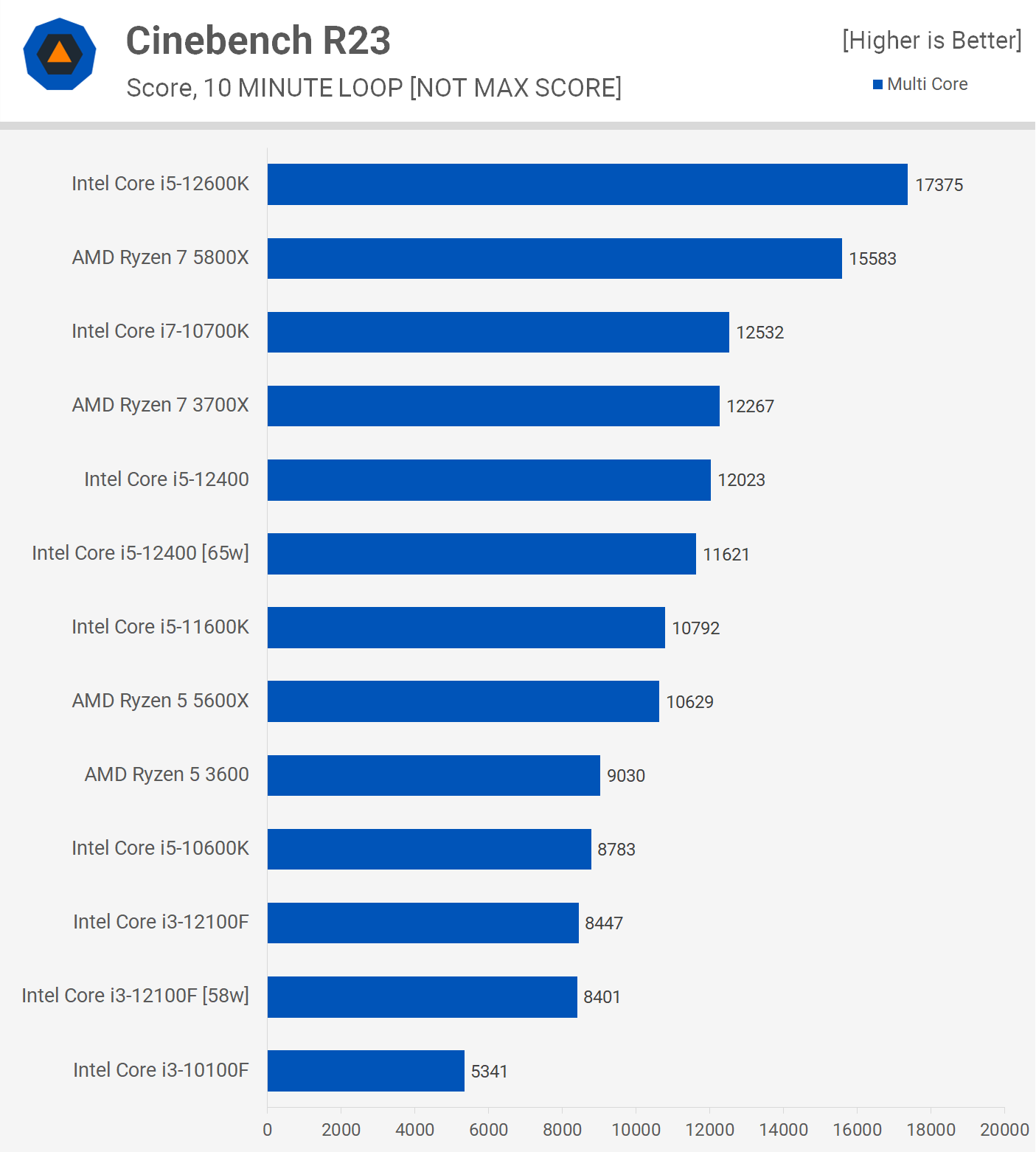 Processeur AMD Ryzen 5 3600 3.6 GHz Six-Core Twelve-Thread CPU