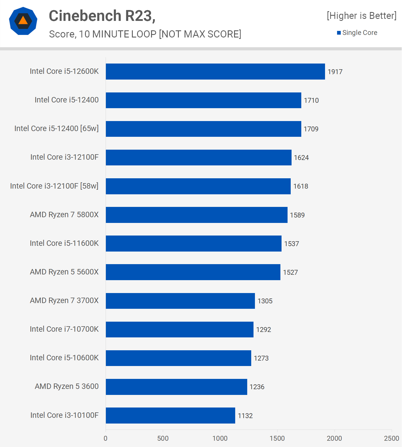 Intel Alder Lake Core i3-12100F CPU Is The Fastest Quad-Core Ever