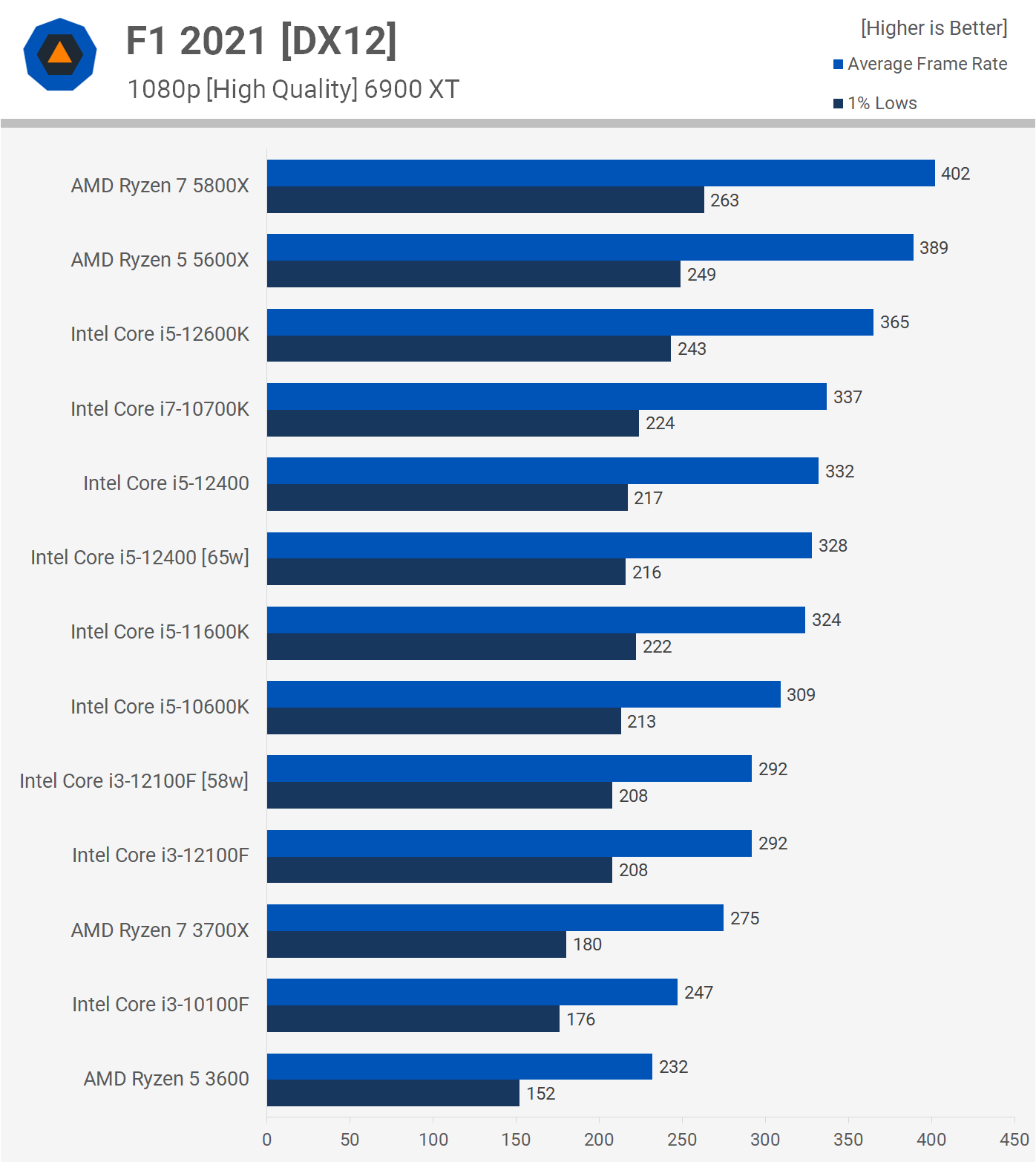 Intel Core i3-12100F Review - 5.2 GHz OC with an Asterisk