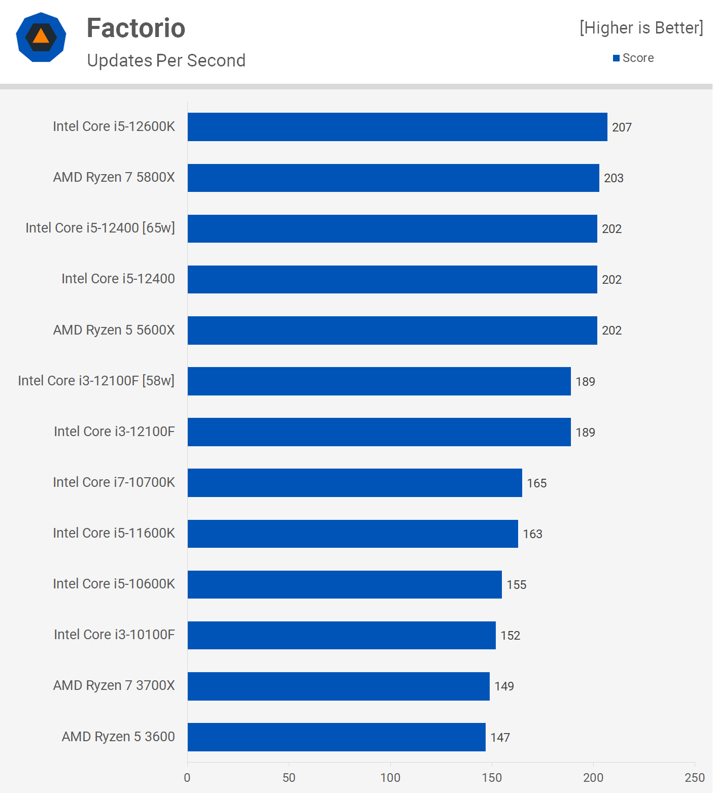 Intel Core i3-12100F Review: The New Budget Champ