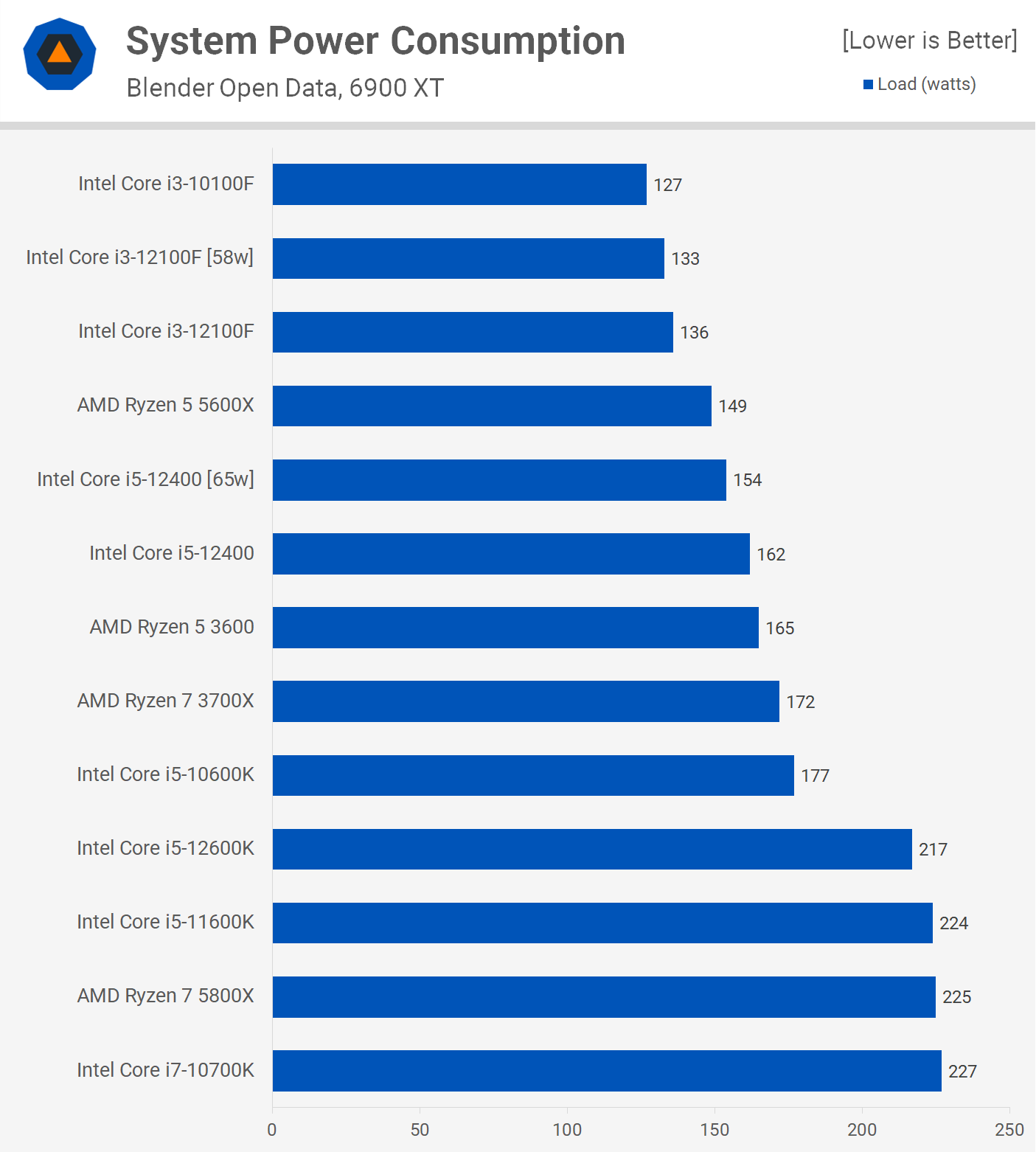 AMD Ryzen 5 5600X Review - Power Consumption & Efficiency