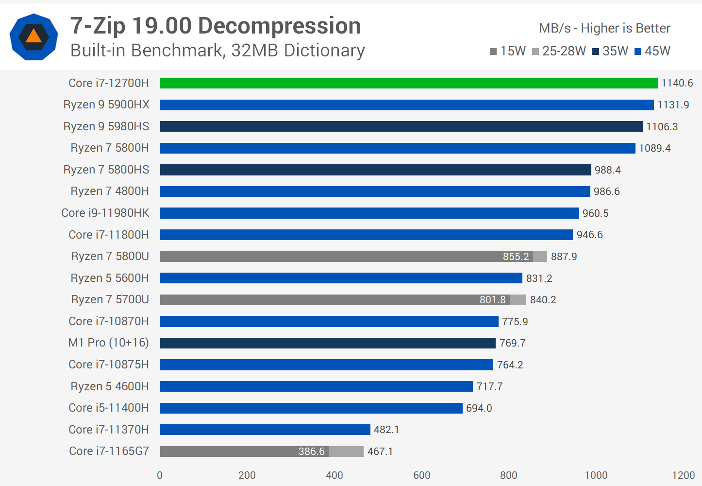 Intel Core I7 12700h Review Alder Lake On The Go Techspot Intel Core I7 12700h Review Alder Lake On The Go Techspot