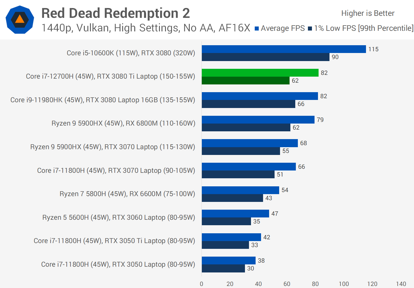 ASUS GeForce RTX 4060 Ti Dual OC Review - Deathloop