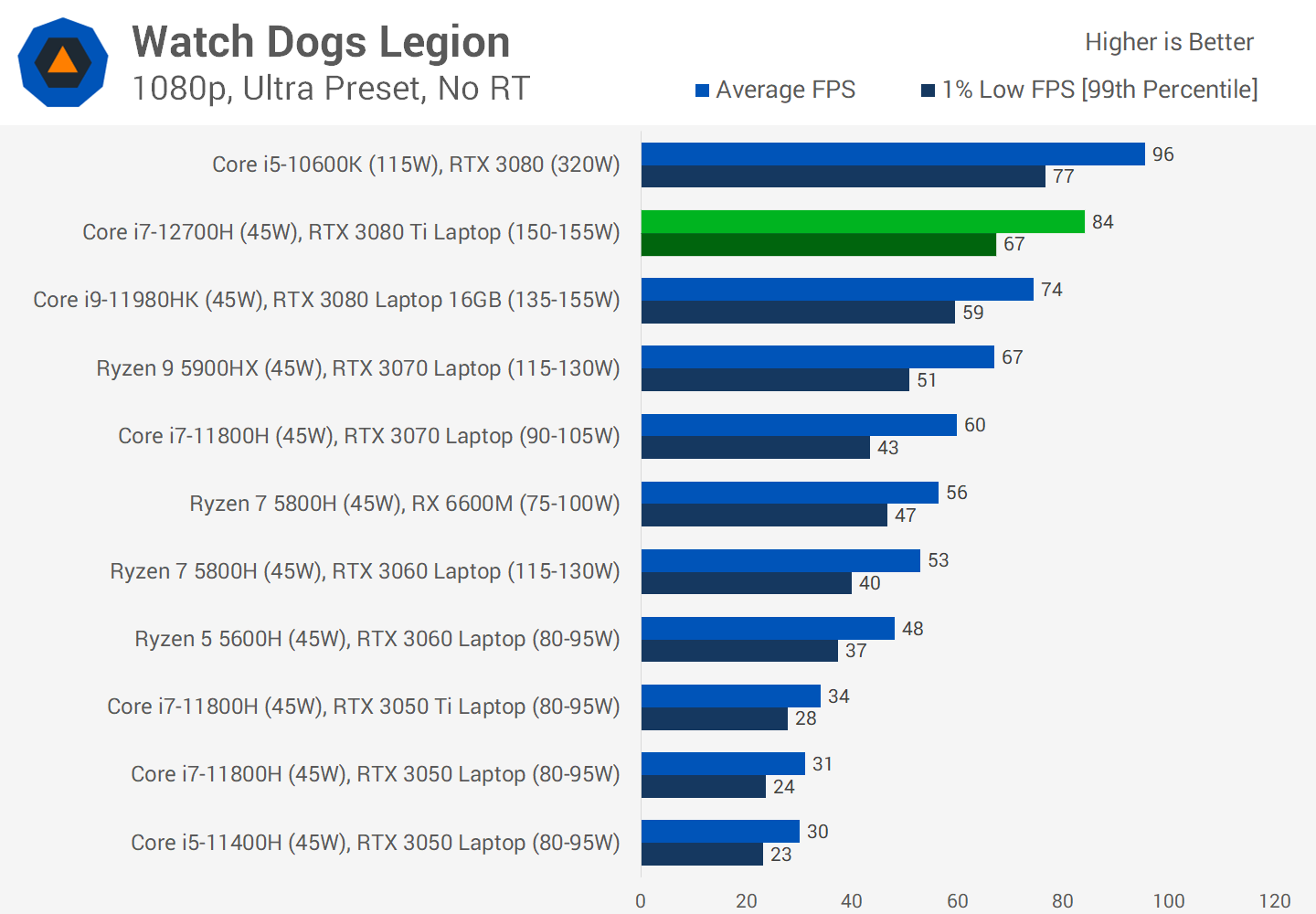 Nvidia GeForce RTX 3080 Ti Laptop GPU Review |