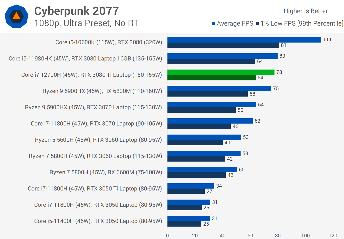 Our Laptop Performance Tests: Game Benchmarks 