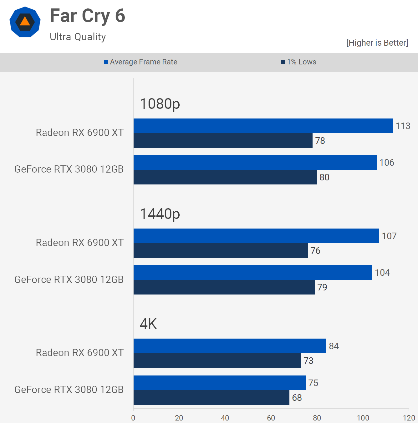 50 Game Benchmark: RTX 3080 12GB vs. RX 6900 XT