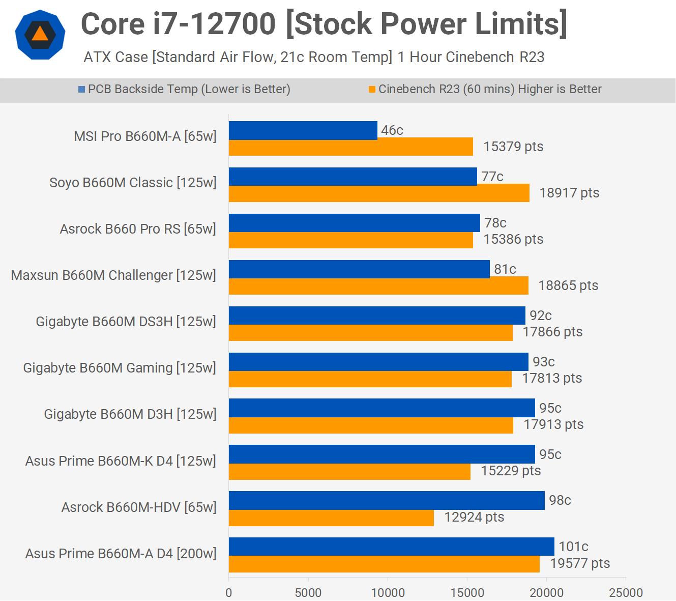 Best Budget Intel B660 Motherboards, VRM Thermal Test | TechSpot