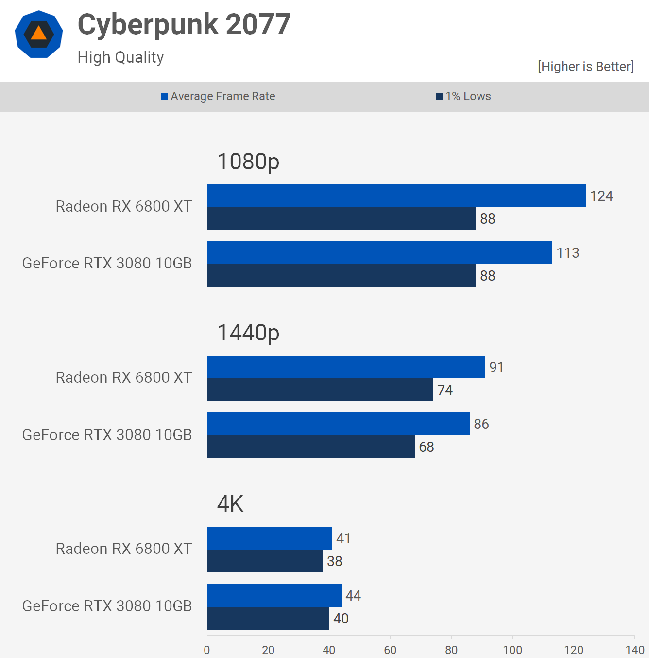RX 6800 XT vs RTX 3080 Game Performance Benchmarks (Core i9-10900K vs Core i9-10900K) - GPUCheck United States / USA