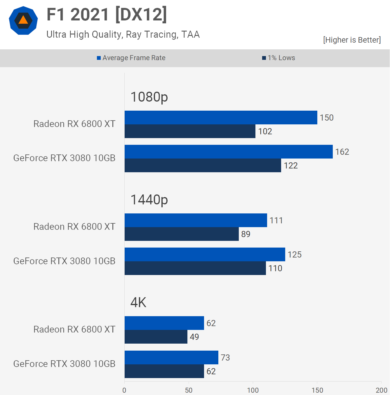 RTX 3080 vs RX 6800 XT - 8 Games Benchmark Test 