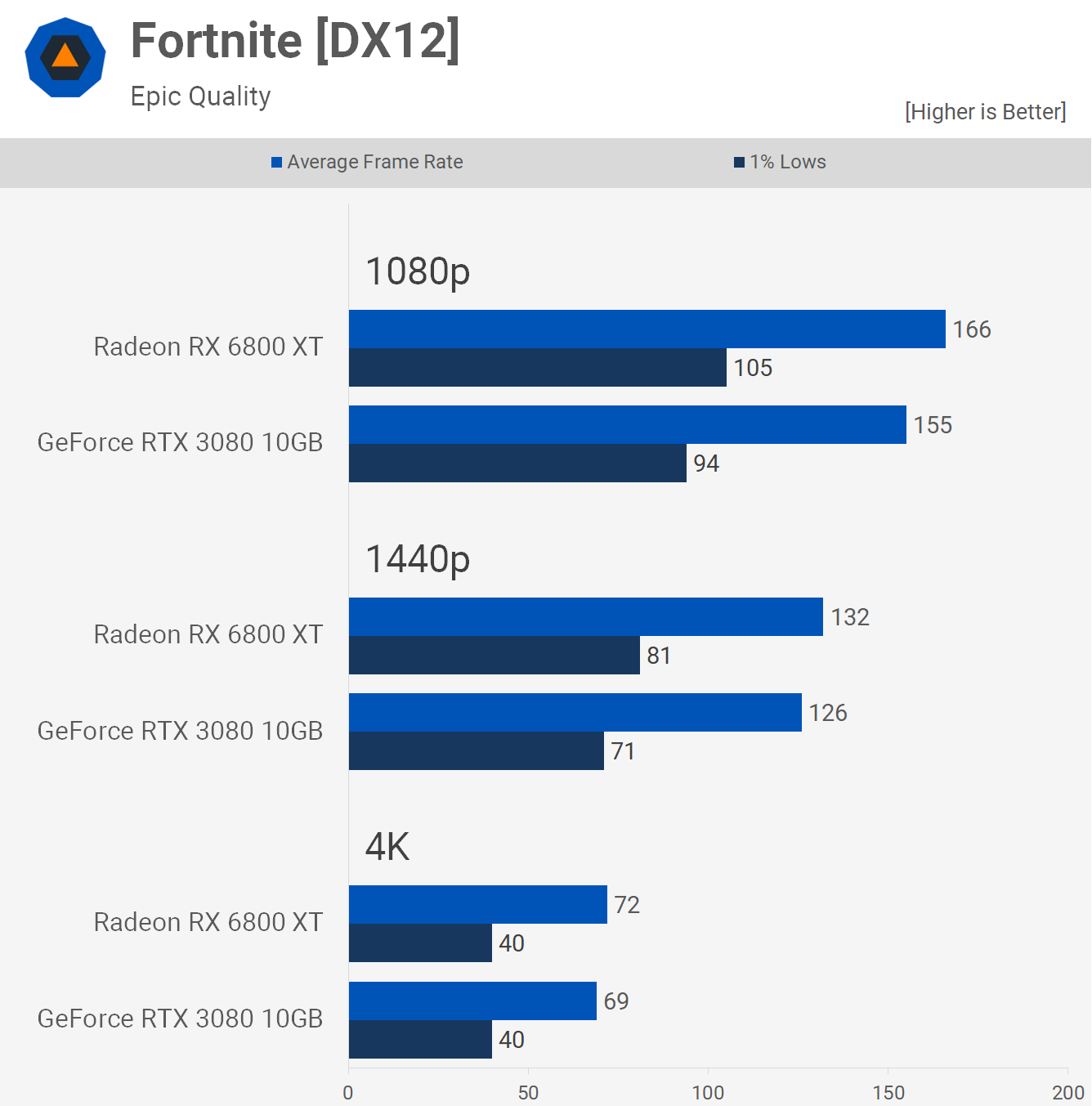 Help me choose a GPU. RX 6800XT vs RTX 3080. : r/IndianGaming