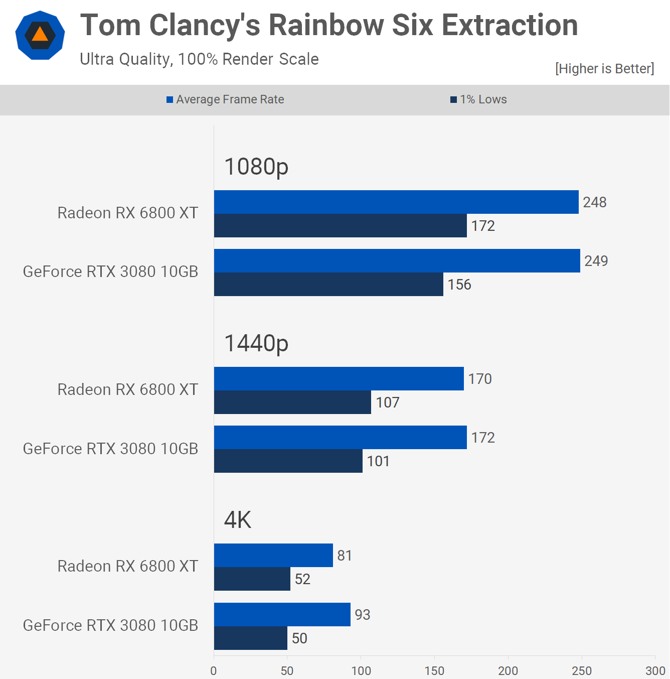 Radeon RX 6800 XT leaked results: faster than GeForce RTX 3080 at 4K