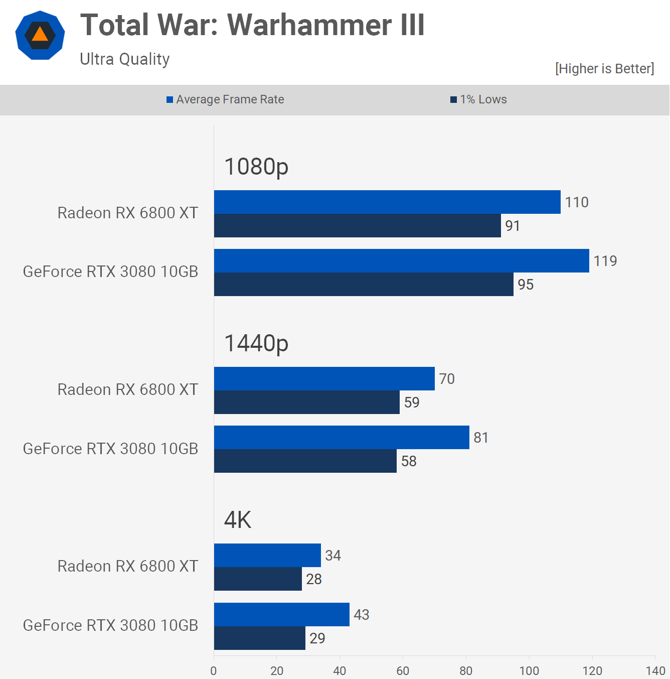 VR Wars: The RX 6800 XT vs. the RTX 3080 – 15 VR Games Performance  benchmarked – BabelTechReviews