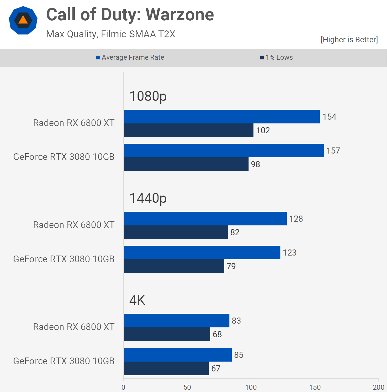 RTX 4070 vs RX 6800 XT - 12 GB vs 16GB