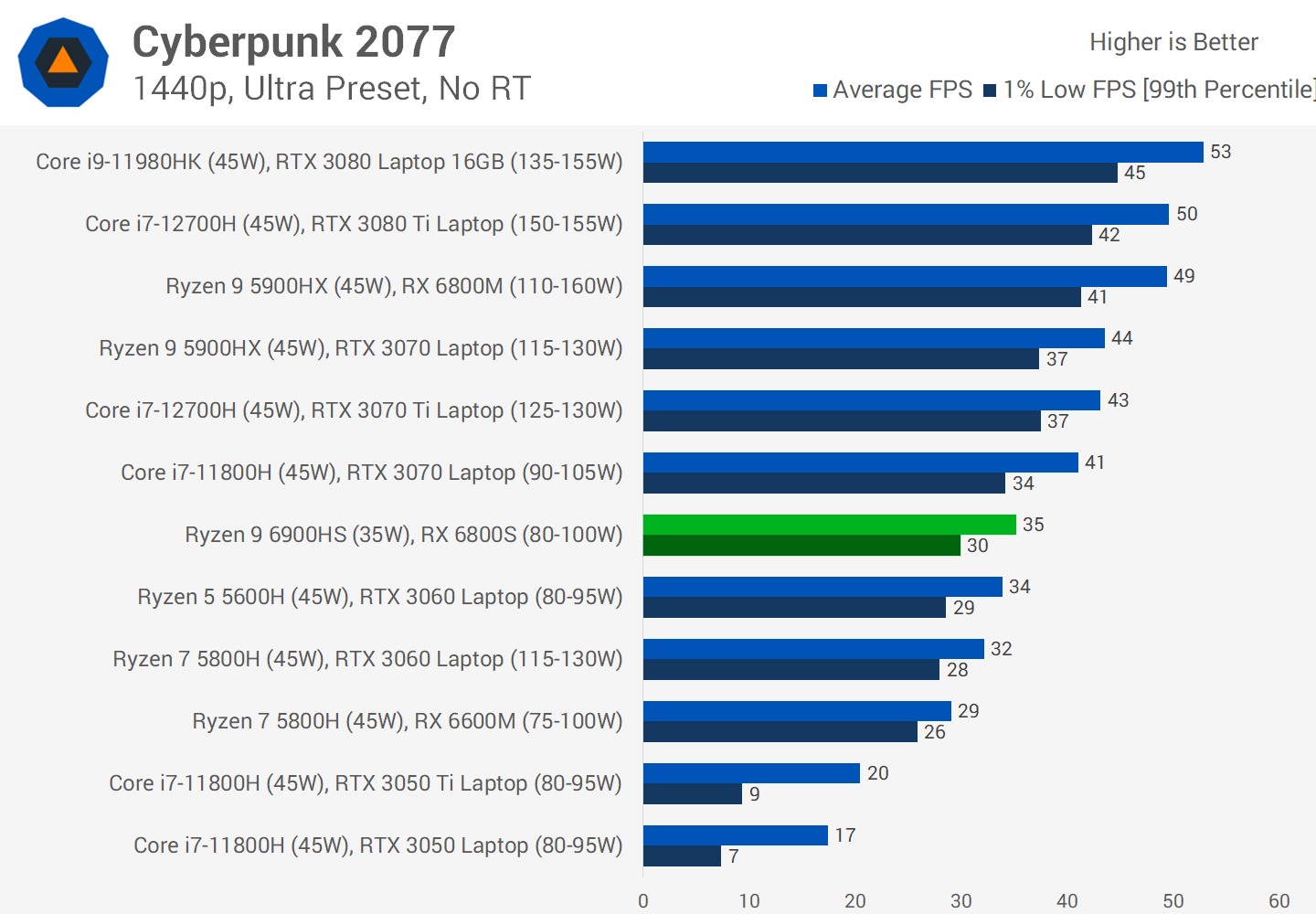 AMD Radeon RX 6800S Review | TechSpot