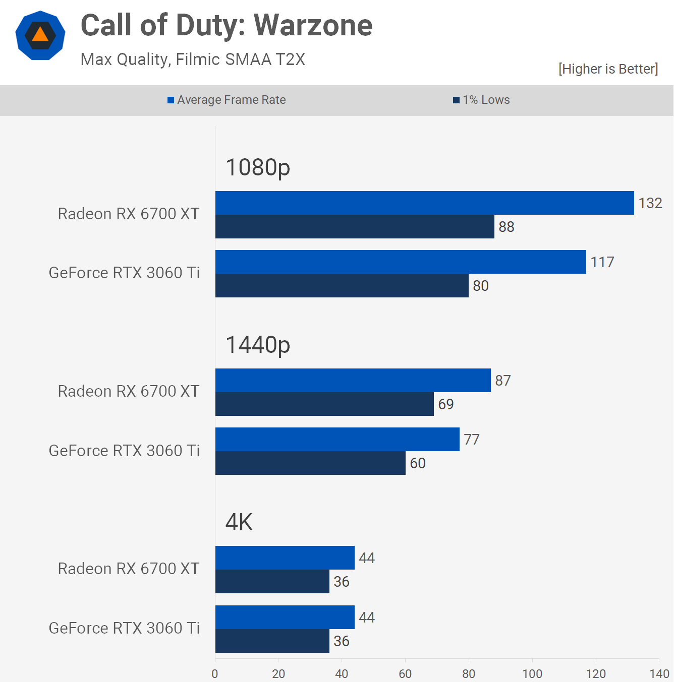 AMD Radeon RX 6800 XT Review - NVIDIA is in Trouble - Frametime Analysis