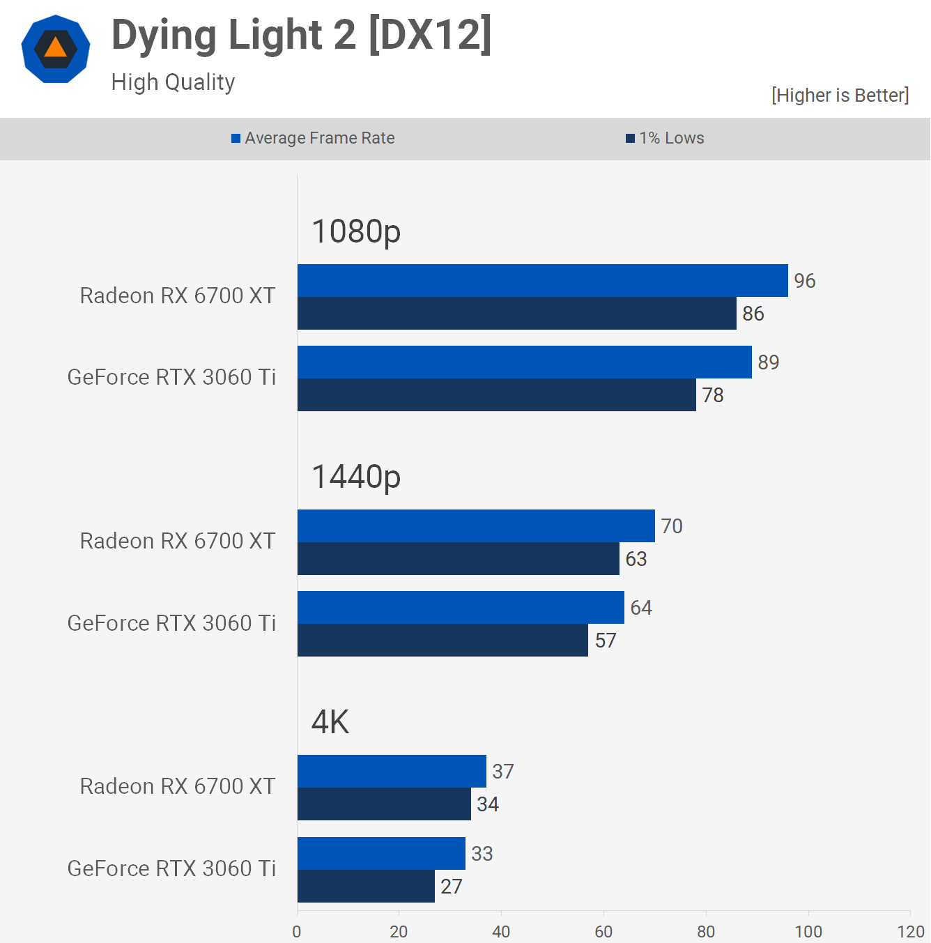 How does the 3060 Ti perform in Fortnite? We tested at 1440p and 1080, rtx 3060 ti fortnite