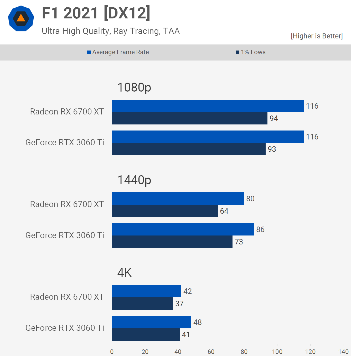 Nvidia RTX 4060 Ti vs RTX 3060 Ti vs RTX 2060 Super: How do the mid-range 60-class GPUs stack up