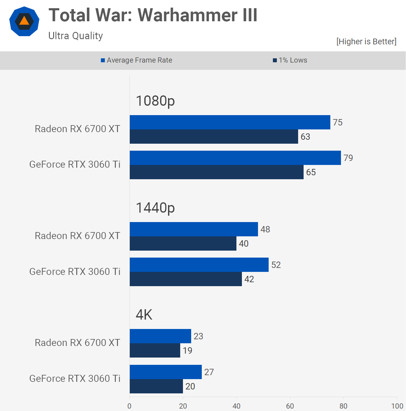 Nvidia GeForce RTX 4060 Ti vs. AMD Radeon RX 6700 XT