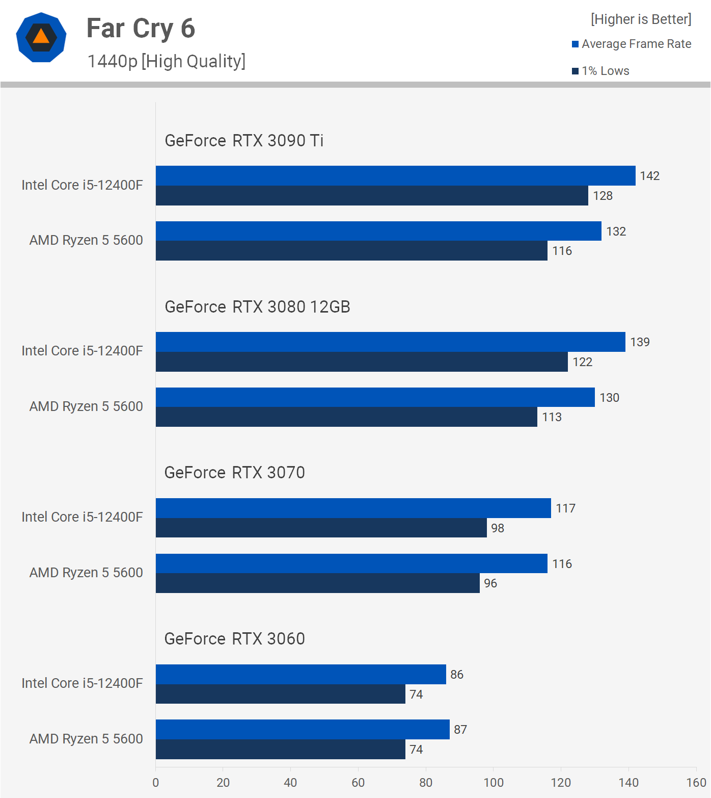 AMD Ryzen 5 5600 vs. Intel Core i5-12400F | TechSpot