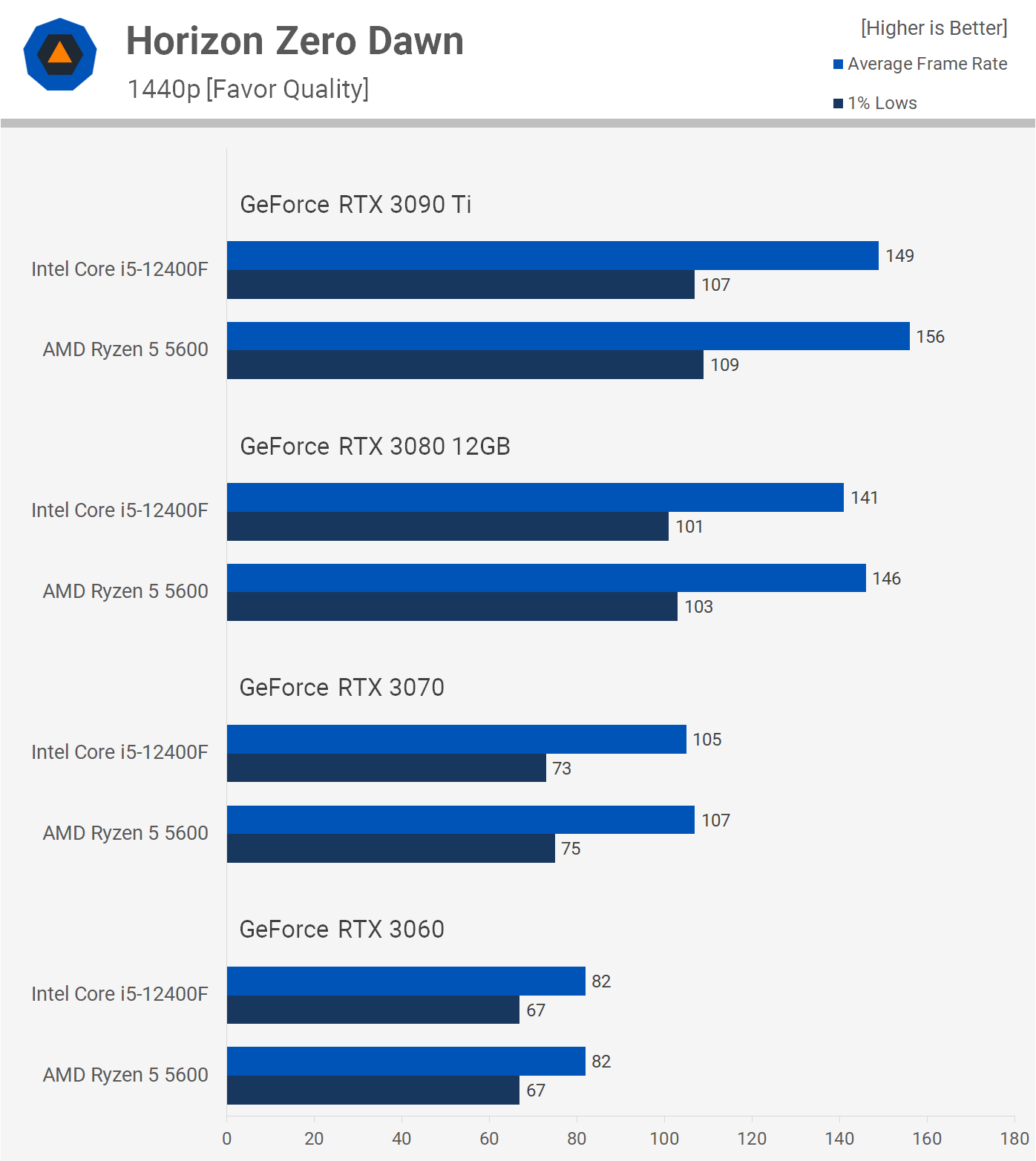 AMD Ryzen 5 5600 vs. Intel Core i5-12400F | TechSpot