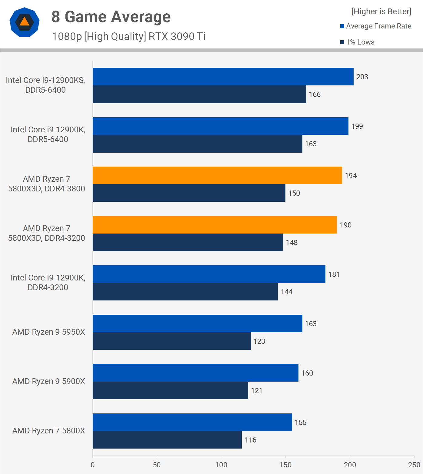 Cache-Rich: AMD Ryzen 7 5800X3D Workstation Performance Review – Techgage