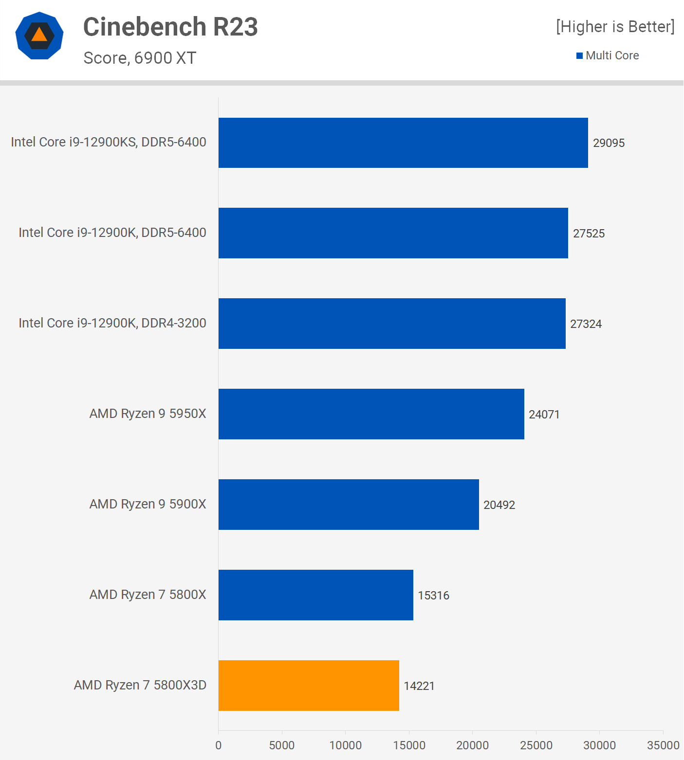 talent Fantastisk Afvigelse AMD Ryzen 7 5800X3D Review: Gaming-First CPU | TechSpot