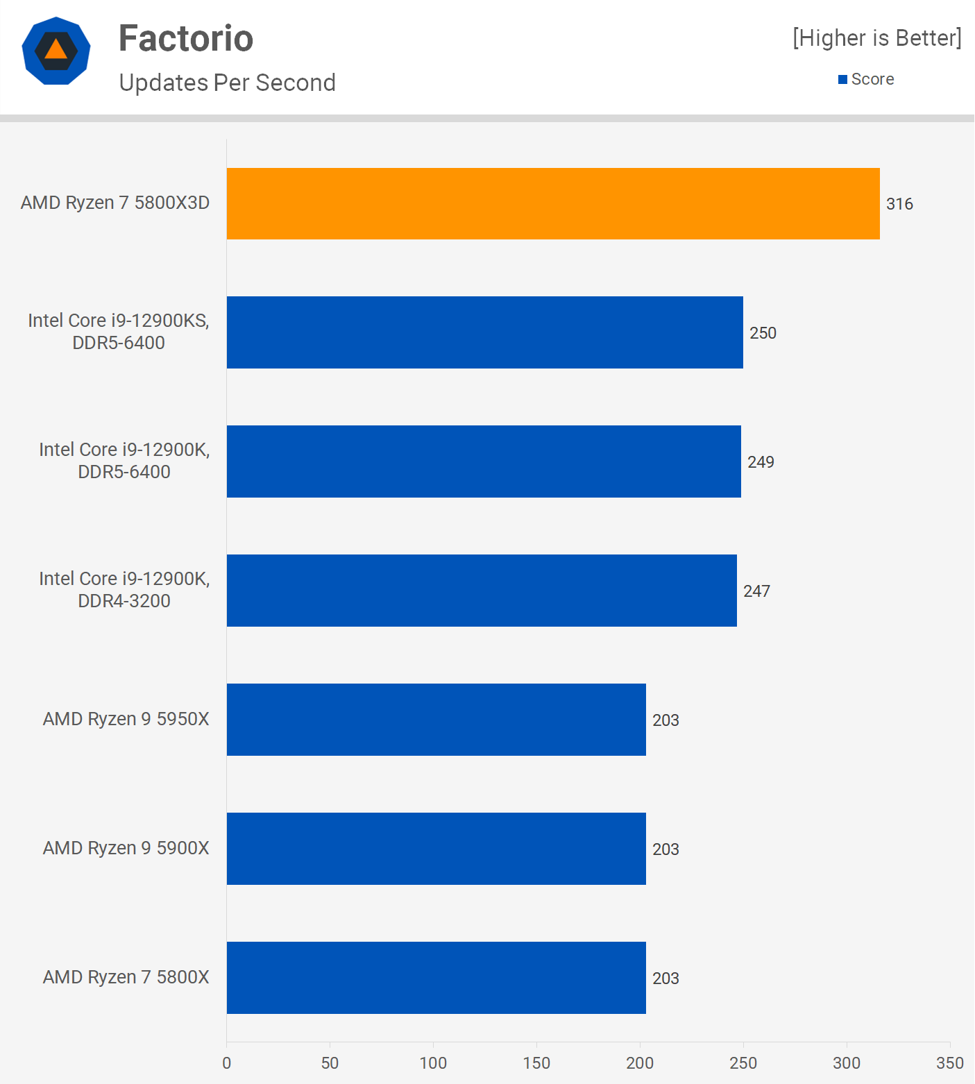 AMD Ryzen 7 5800X3D is 9% faster than 5800X in leaked Geekbench multi-core  test 