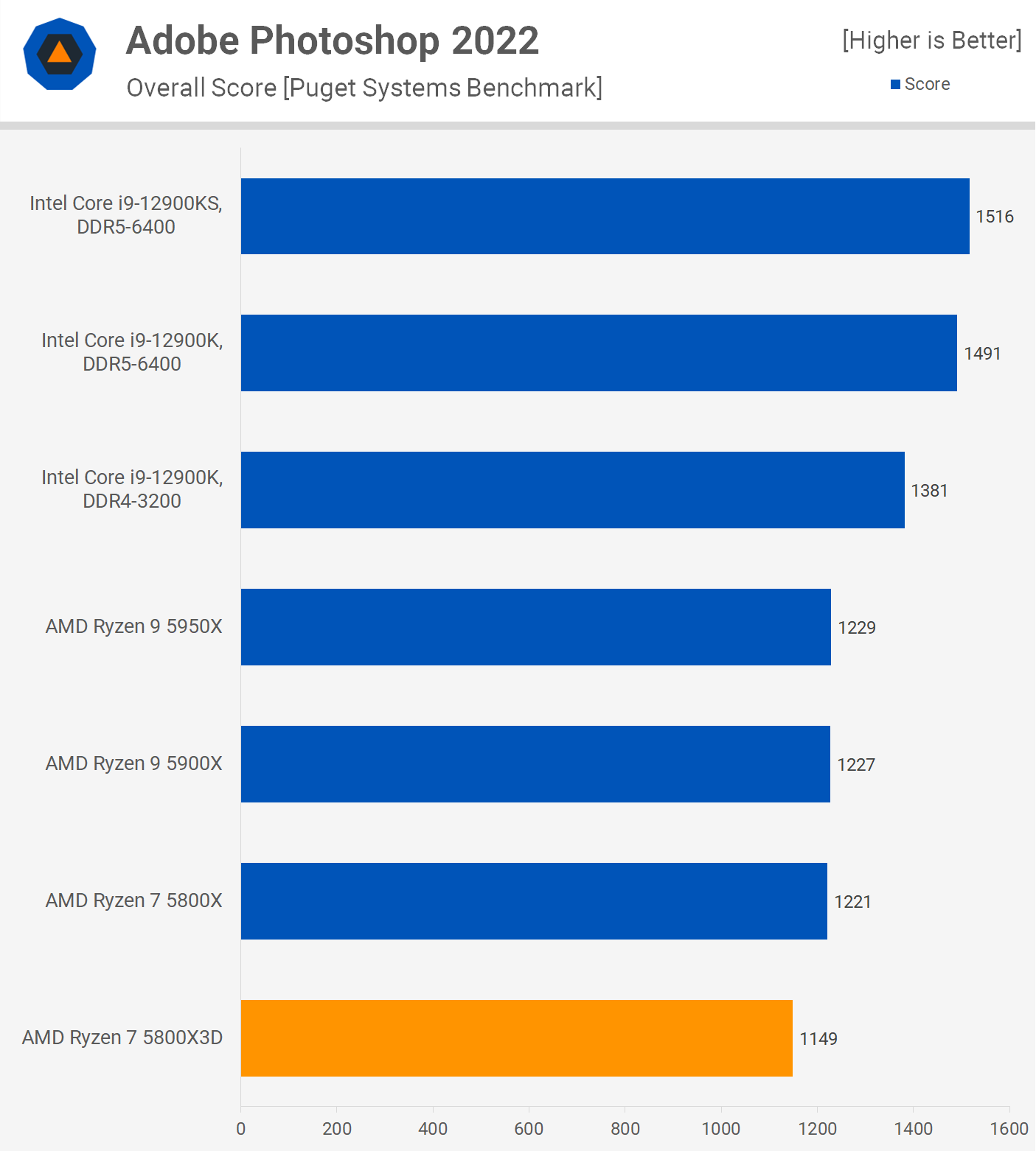 CPU Benchmark Performance: Simulation And Rendering - The AMD Ryzen 7  5800X3D Review: 96 MB of L3 3D V-Cache Designed For Gamers