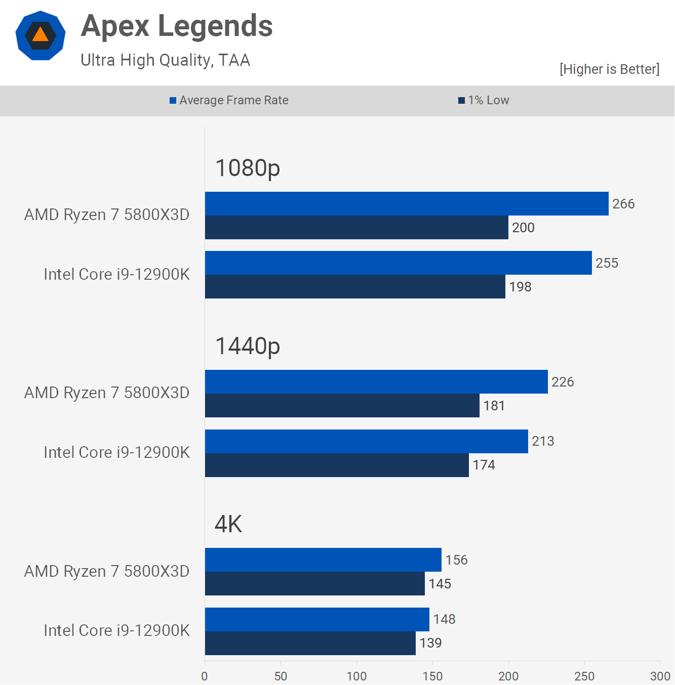 is 5800x3d the best CPU for WoW? : r/wow