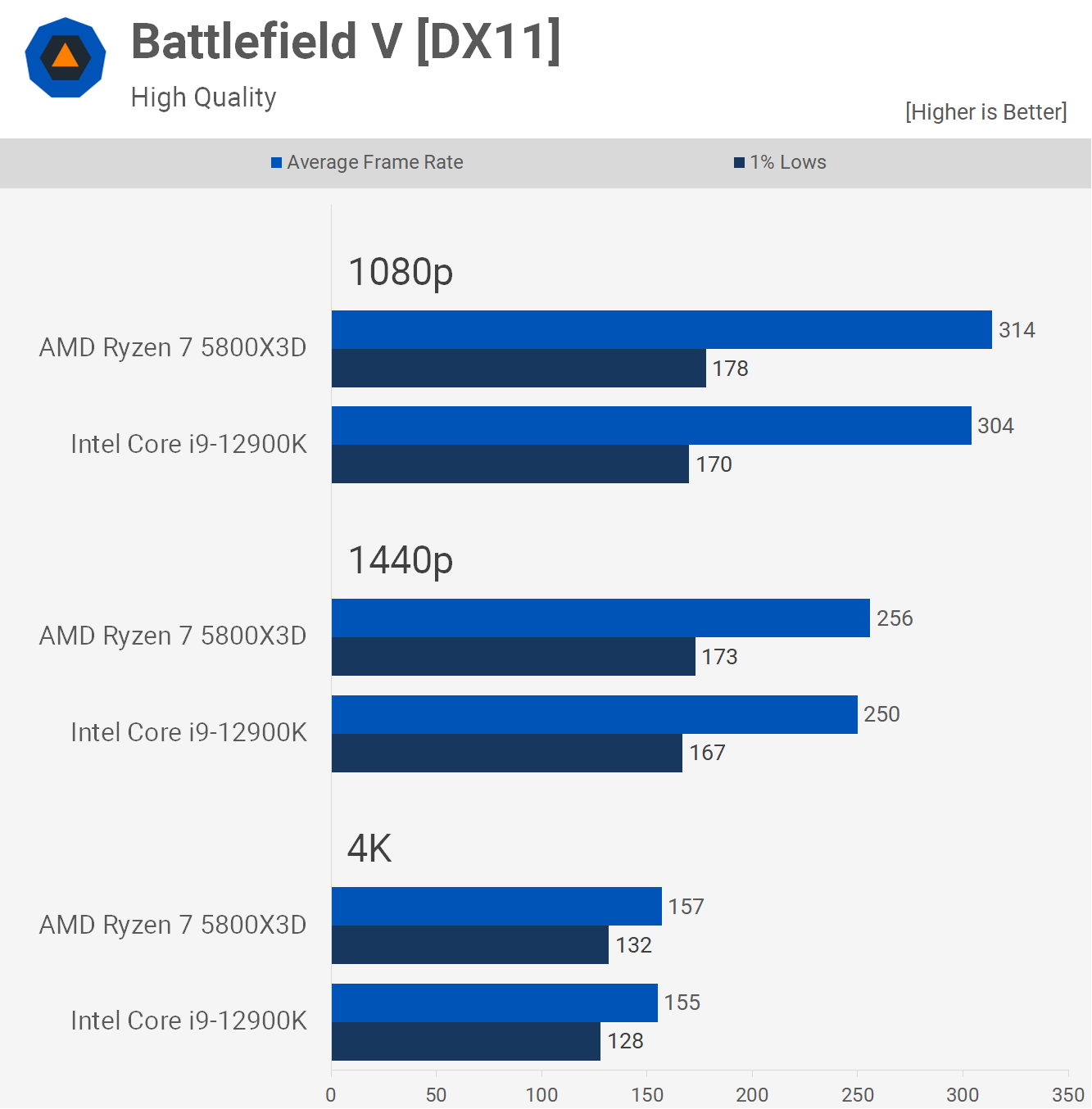 AMD Ryzen 7 5800X3D é até 29% melhor que o Intel Core i9-12900K em  benchmark de jogos