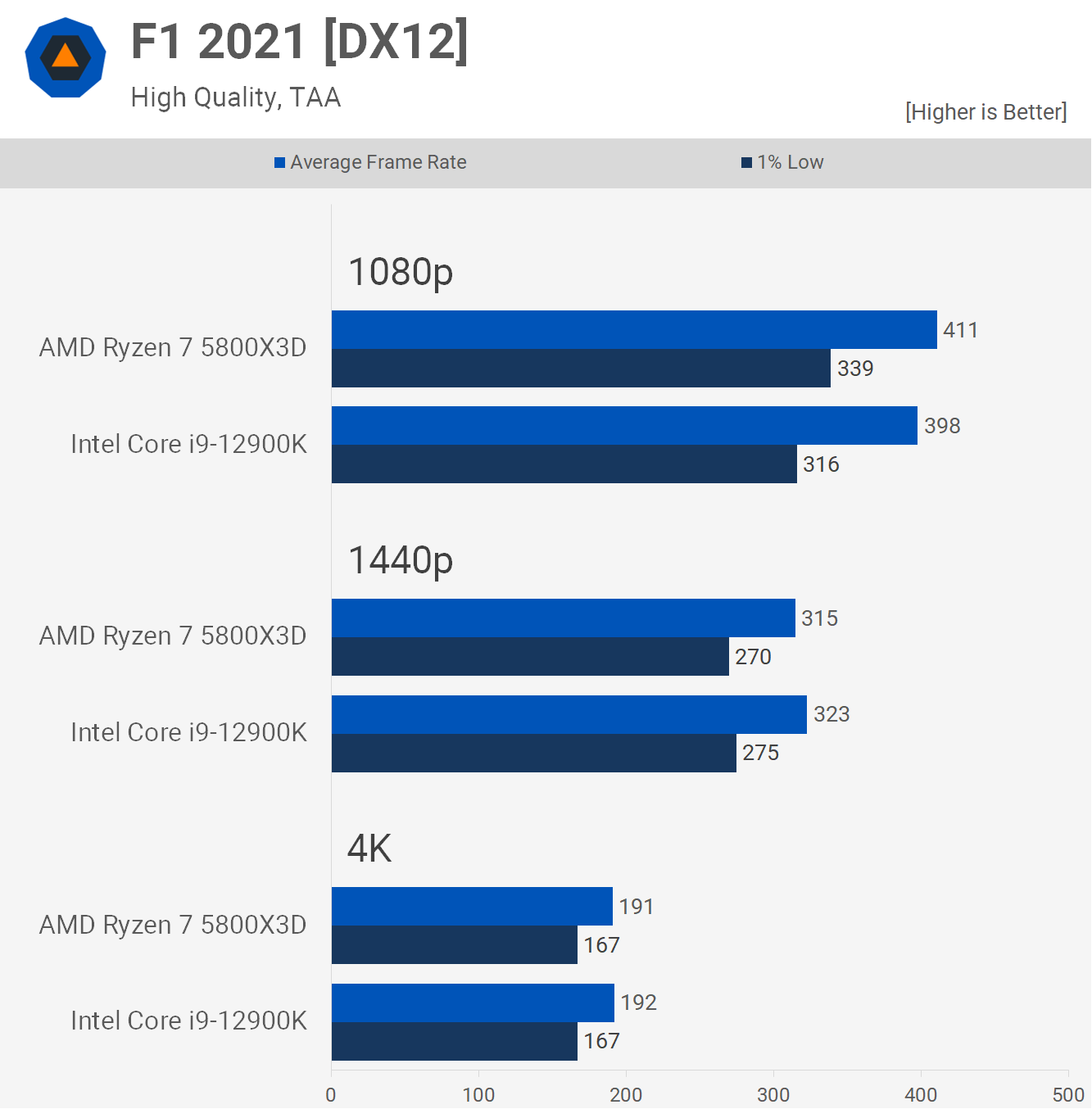 svg+xml,%3Csvg%20xmlns= Ryzen 7 5800X3D so với Core i9-12900K sau 40 trò chơi