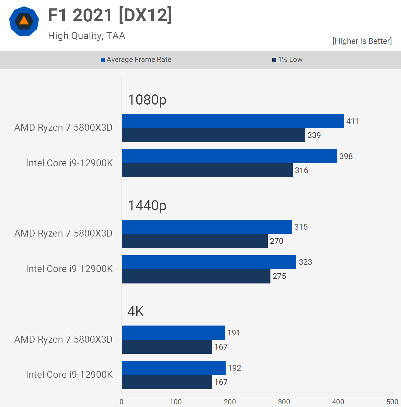 Ryzen 7 5800X3D vs. Core i7-12700KF: Best CPU For Gamers