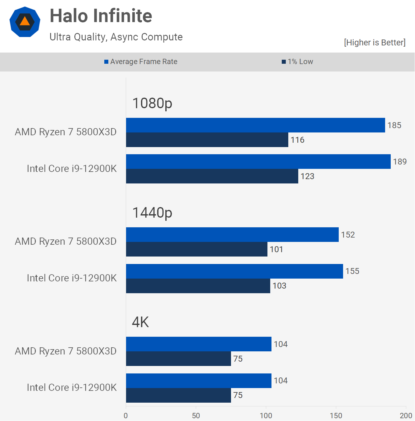 Improving Player Performance with Low Latency as Evident from FPS