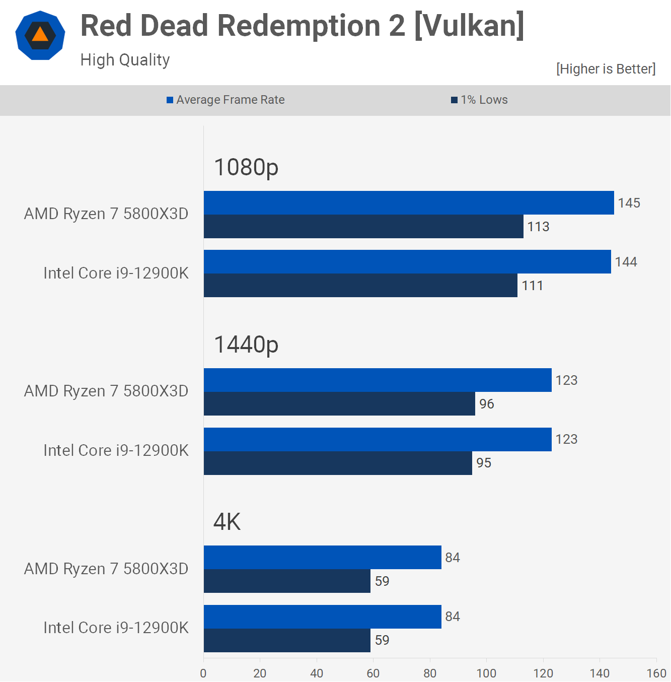 RX 6800XT + RYZEN 7 5800X3D vs RTX 3080 + INTEL i9 12900K, PC GAMES TEST