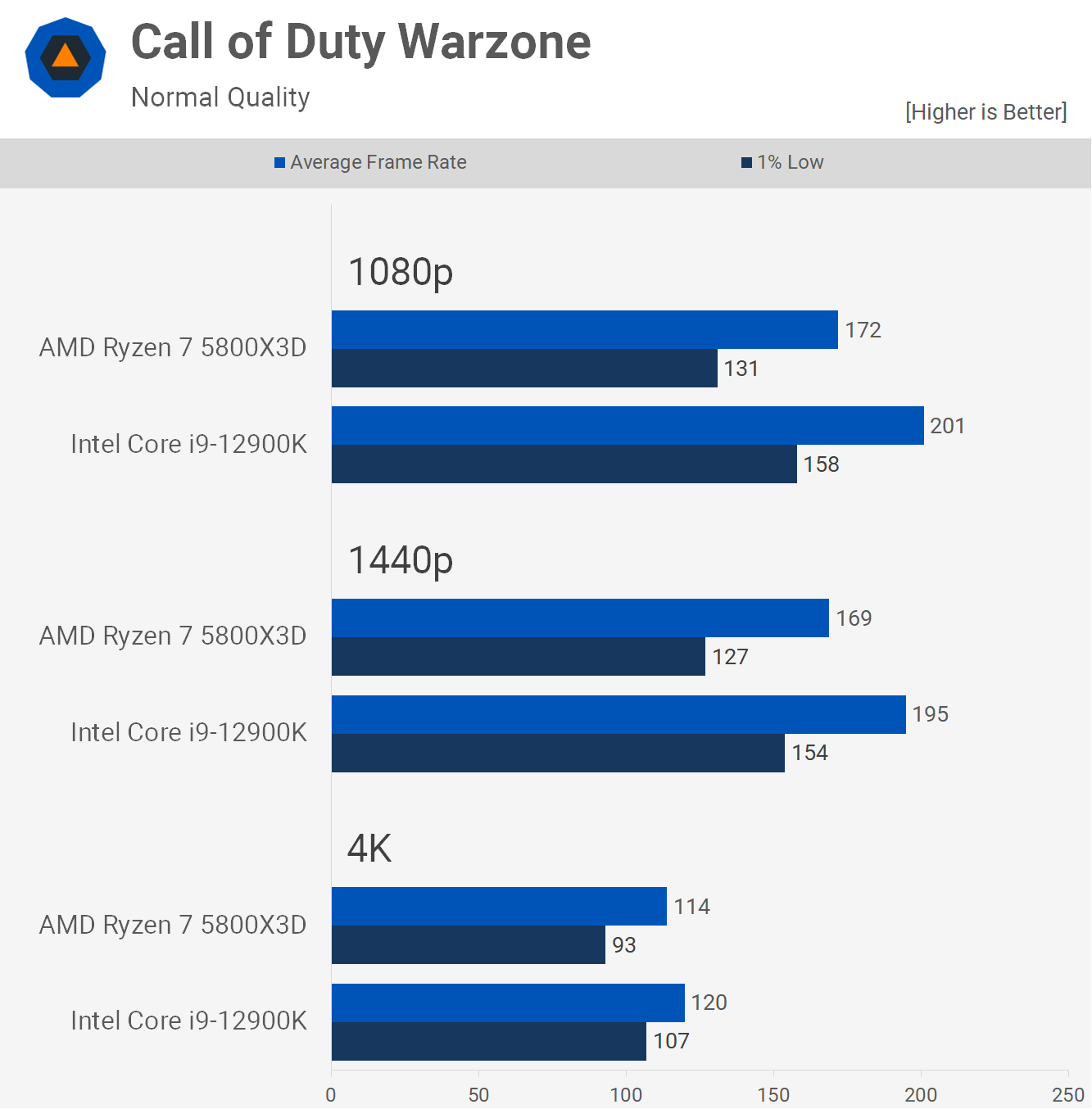 Call of Duty: Warzone 2.0 CPU and GPU Benchmark Photo Gallery - TechSpot