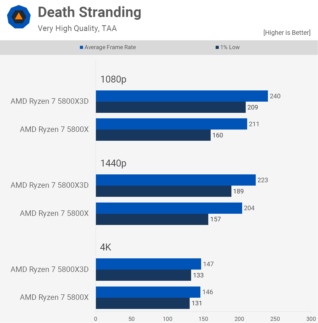 Ryzen 7 5800X3D vs. Ryzen 7 5800X: Zen 3 Gaming Shootout