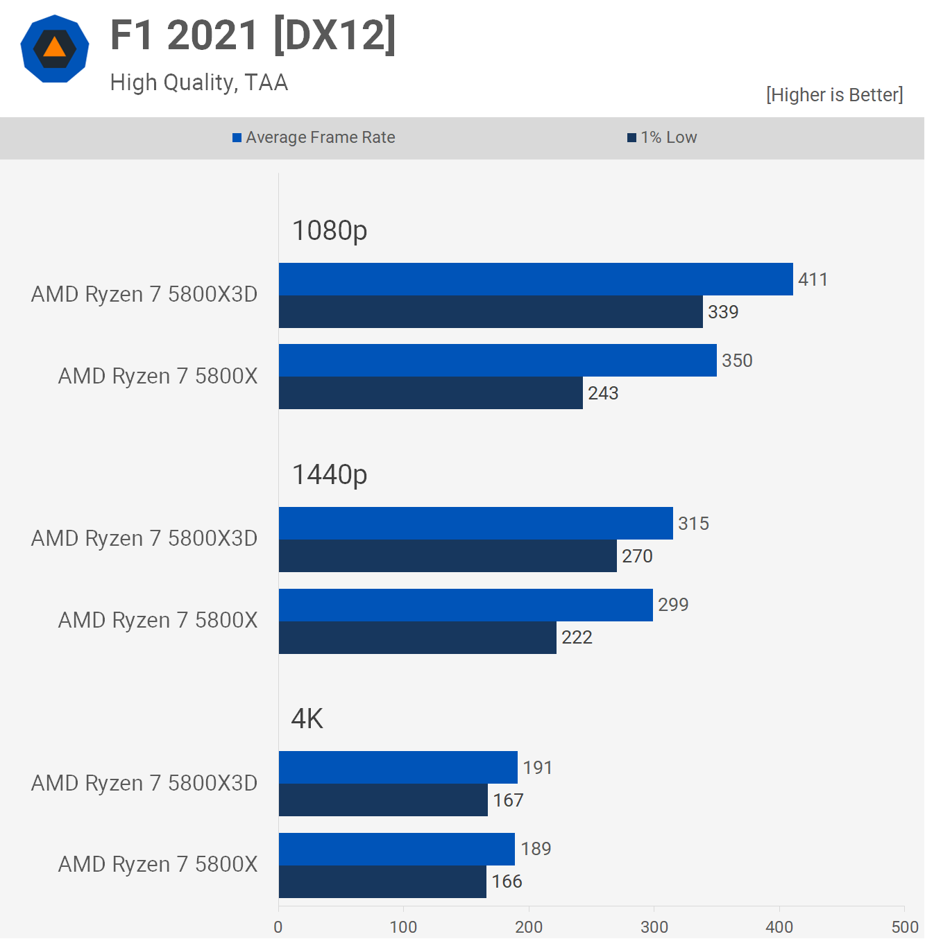 AMD Ryzen 7 7800X vs Ryzen 7 5800X Comparison