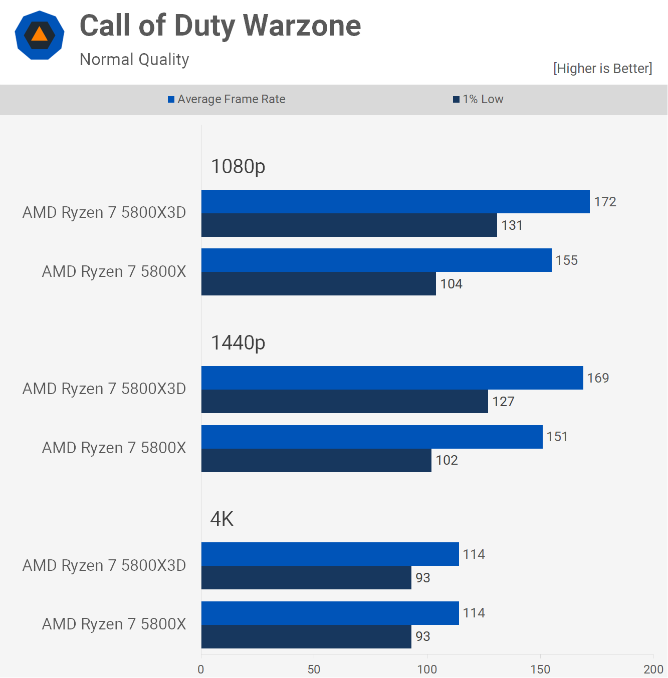 Microsoft Flight Simulator 2020, RTX 3060, Ryzen 7 5800X, 4K - 1440p -  1080p